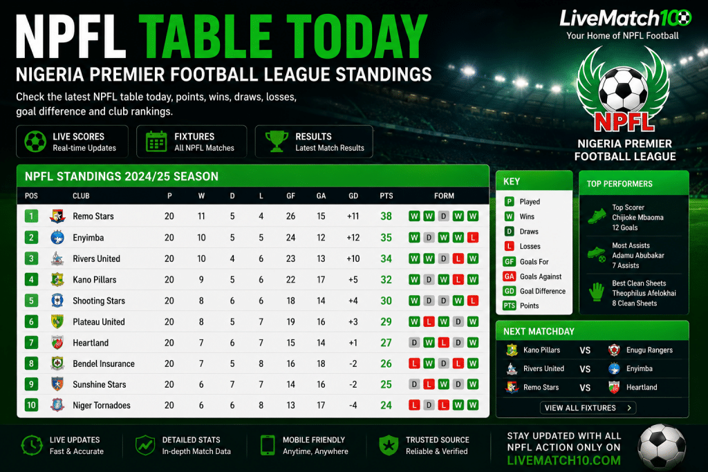 NPFL table today and Nigeria Premier League standings