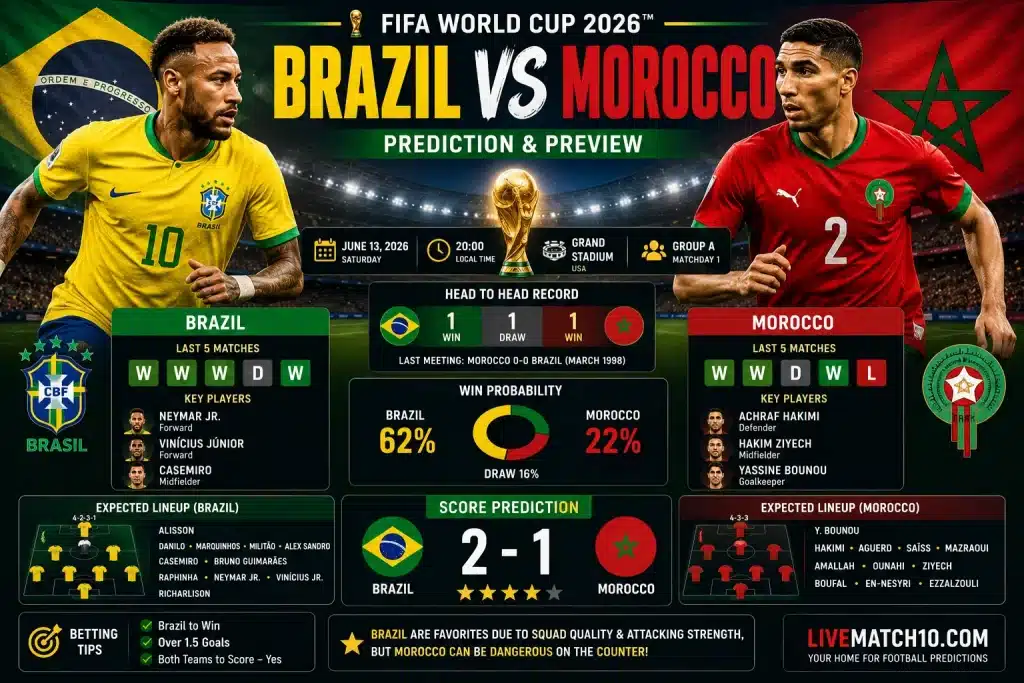 Brazil vs Morocco prediction, probable lineups, betting tips and FIFA World Cup 2026 match preview by LiveMatch10