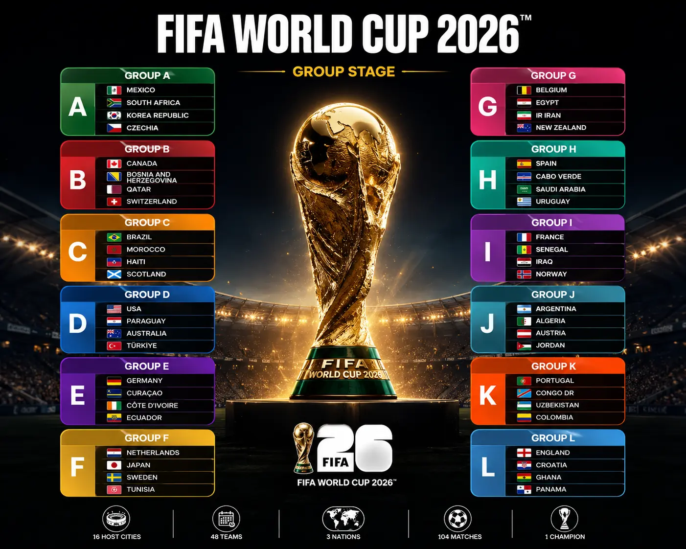 FIFA World Cup 2026 group stage draw showing all 12 groups, participating teams, and tournament trophy
