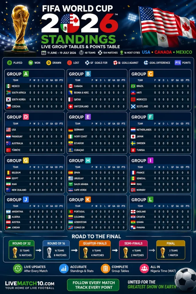 FIFA World Cup 2026 standings showing live group tables, points table, qualification tracker, knockout stage bracket, and tournament statistics for all groups A to L.