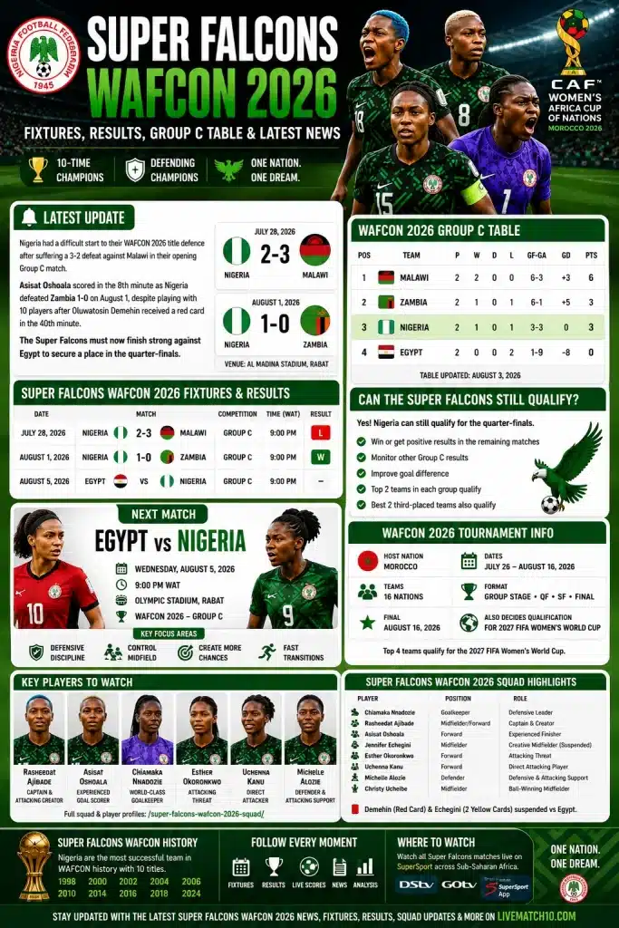 Super Falcons WAFCON 2026 fixtures, results and Group C table infographic